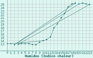 Courbe de l'humidex pour Trgueux (22)
