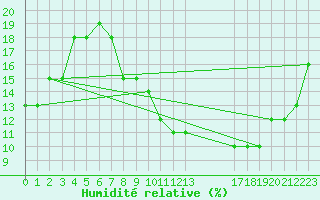 Courbe de l'humidit relative pour Elbayadh