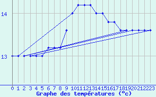 Courbe de tempratures pour Messina