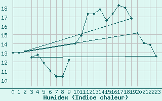 Courbe de l'humidex pour Trets (13)