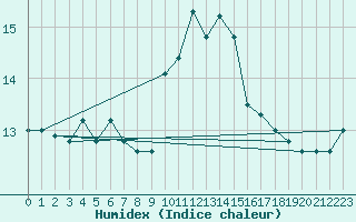 Courbe de l'humidex pour Le Luc (83)