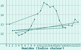 Courbe de l'humidex pour Tarifa