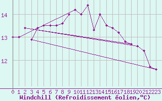 Courbe du refroidissement olien pour Thorigny (85)