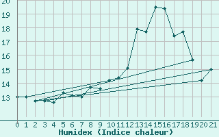 Courbe de l'humidex pour Oberviechtach