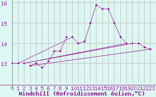 Courbe du refroidissement olien pour Waidhofen an der Ybbs
