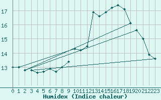 Courbe de l'humidex pour Le Havre - Octeville (76)