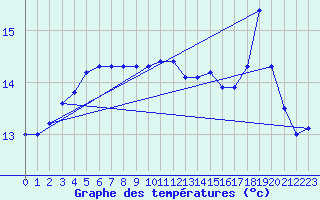 Courbe de tempratures pour Camaret (29)