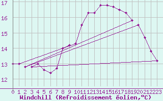 Courbe du refroidissement olien pour Ile de Batz (29)