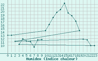 Courbe de l'humidex pour Perpignan (66)