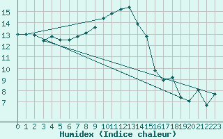 Courbe de l'humidex pour Tat