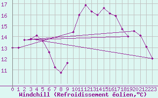 Courbe du refroidissement olien pour Dinard (35)