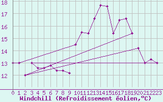 Courbe du refroidissement olien pour Turretot (76)