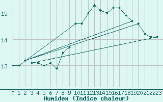 Courbe de l'humidex pour Bingley