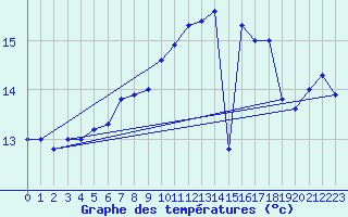 Courbe de tempratures pour Le Havre - Octeville (76)