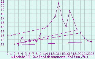 Courbe du refroidissement olien pour Cap Cpet (83)