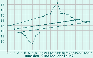 Courbe de l'humidex pour Cabestany (66)