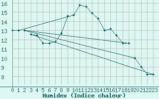 Courbe de l'humidex pour Decimomannu