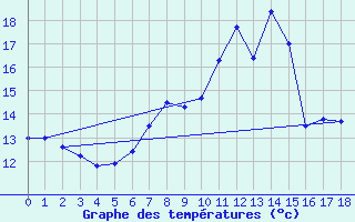 Courbe de tempratures pour Neuhutten-Spessart