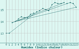 Courbe de l'humidex pour Pointe du Plomb (17)