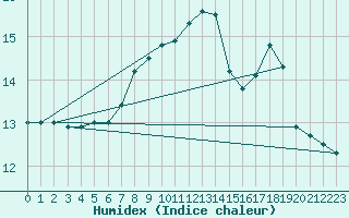 Courbe de l'humidex pour Isola Stromboli