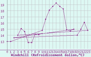Courbe du refroidissement olien pour Dole-Tavaux (39)