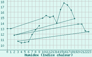 Courbe de l'humidex pour Grimentz (Sw)