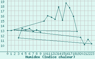 Courbe de l'humidex pour Cabo Vilan