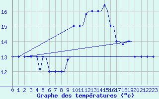 Courbe de tempratures pour Kos Airport