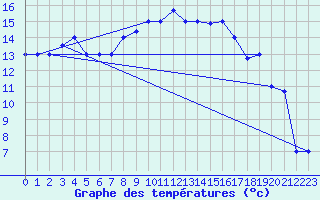 Courbe de tempratures pour Tabarka