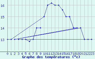 Courbe de tempratures pour Decimomannu