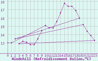 Courbe du refroidissement olien pour Abbeville (80)