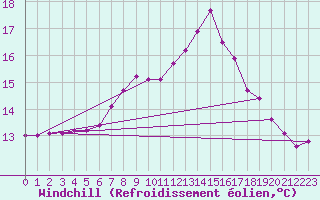Courbe du refroidissement olien pour Mayrhofen