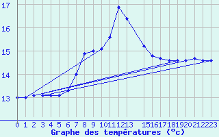 Courbe de tempratures pour Ixopo