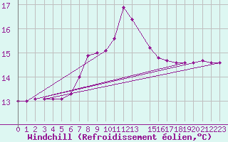 Courbe du refroidissement olien pour Ixopo