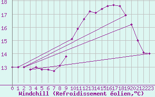 Courbe du refroidissement olien pour Ile de Batz (29)