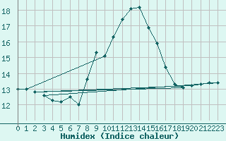 Courbe de l'humidex pour Cap Mele (It)