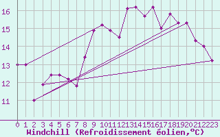 Courbe du refroidissement olien pour Leucate (11)