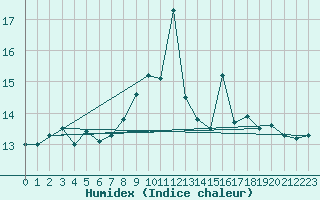 Courbe de l'humidex pour Machrihanish