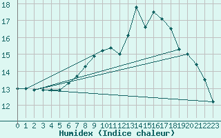 Courbe de l'humidex pour Carlisle