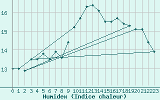 Courbe de l'humidex pour Ona Ii