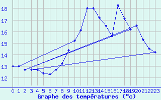 Courbe de tempratures pour Apt-Viton (84)