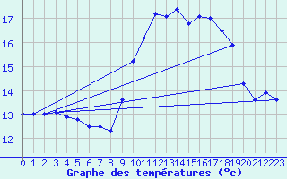 Courbe de tempratures pour Ile du Levant (83)