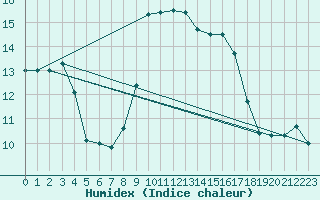 Courbe de l'humidex pour Cap Corse (2B)