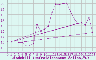 Courbe du refroidissement olien pour Dunkerque (59)