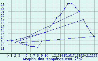 Courbe de tempratures pour Trets (13)