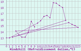 Courbe du refroidissement olien pour Pointe de Chemoulin (44)