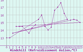 Courbe du refroidissement olien pour Fuengirola