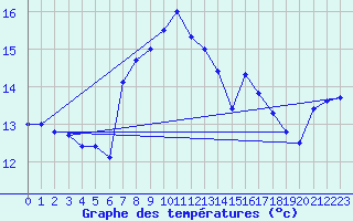 Courbe de tempratures pour Sa Pobla