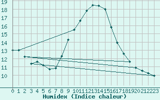 Courbe de l'humidex pour Lerida (Esp)