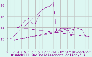 Courbe du refroidissement olien pour Lisbonne (Po)